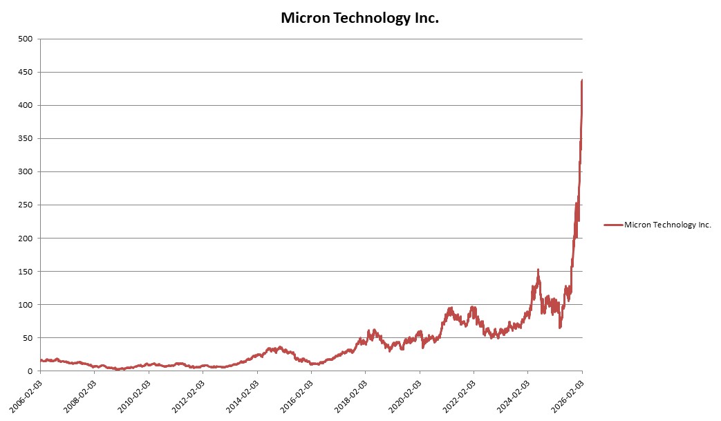 이미지: Micron Technology Inc. 변동추이