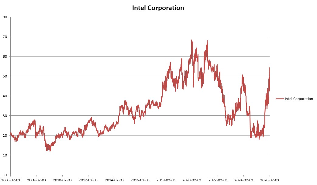 이미지: Intel Corporation 변동추이