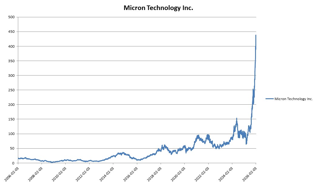 이미지: Micron Technology Inc. 변동추이