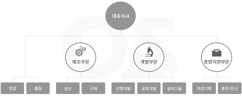 이미지: 조직도