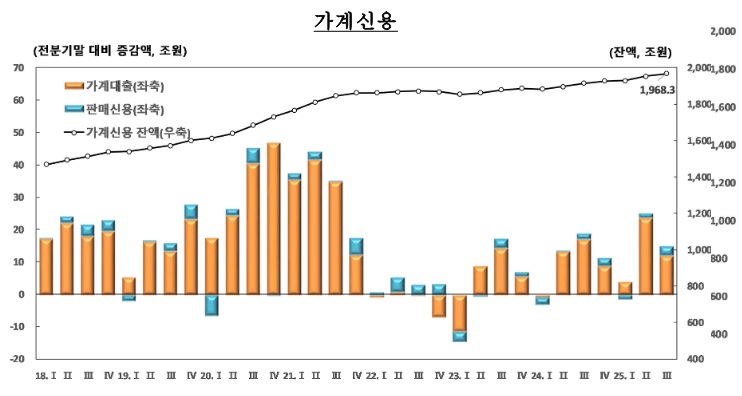 이미지: 가계신용_25년 11월