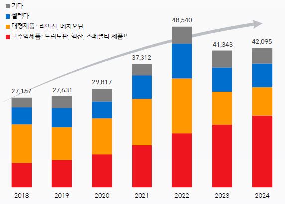 이미지: 당사 바이오 제품별 매출액 추이