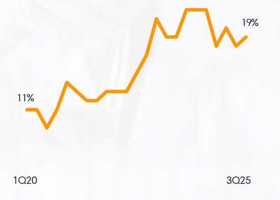 이미지: 스페셜티 제품 매출비중 추이