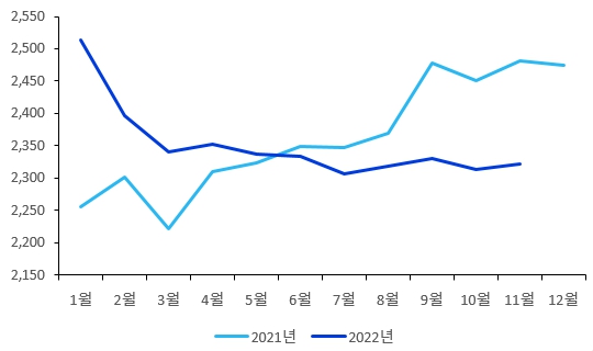 이미지: 월별 택배 가격 추이