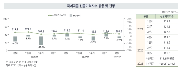이미지: 국제곡물 선물가격지수 동향 및 전망