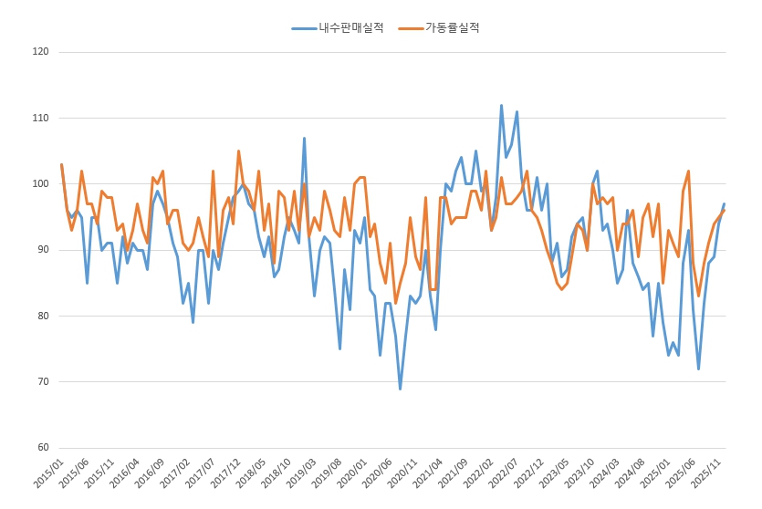 이미지: 기업경기 실사지수(식료품업)