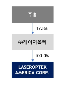 이미지: 계열회사 계통도