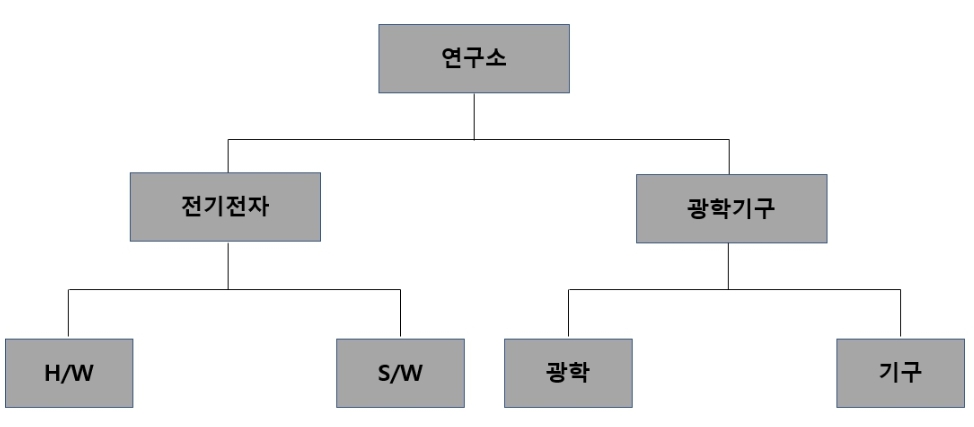 이미지: 레이저옵텍_연구개발조직도