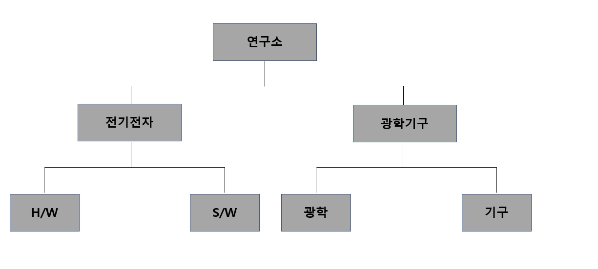 이미지: 연구소 조직도