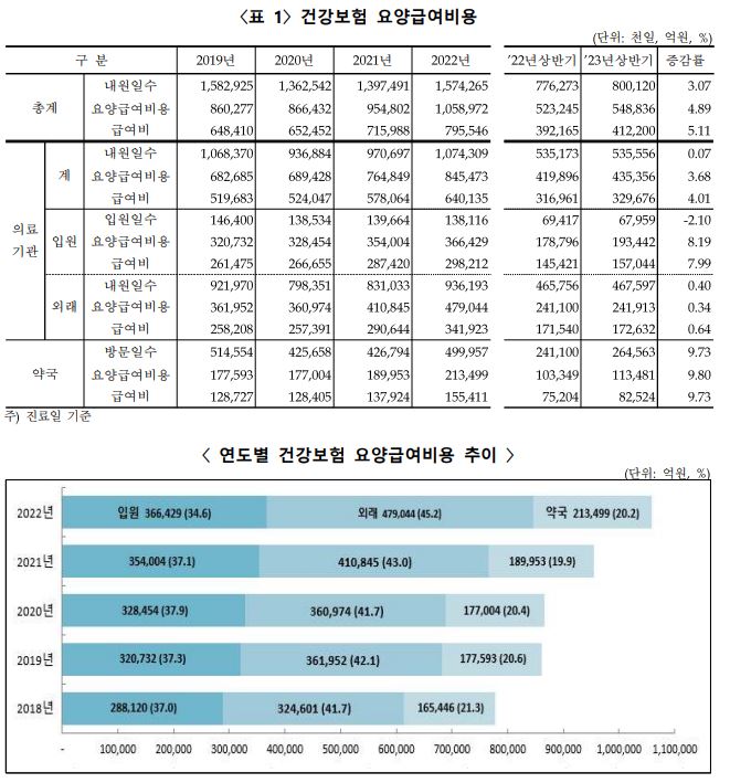 이미지: 건강보험 요양급여비용