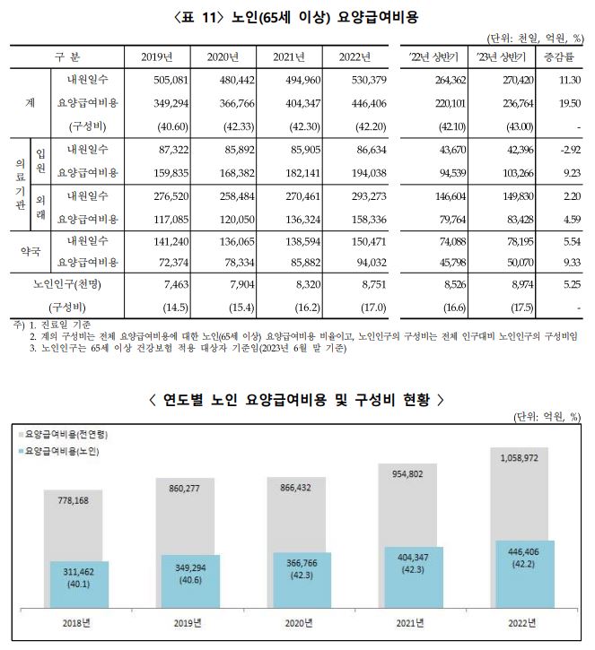 이미지: 노인(65세 이상) 요양급여비용
