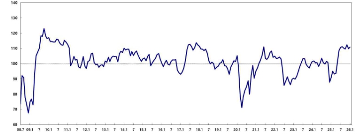이미지: 소비자심리지수 추이