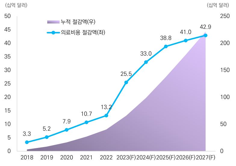 이미지: 의료비용절감액