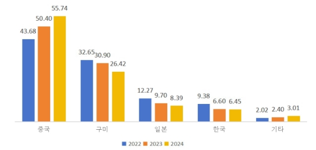 이미지: 중국 화장품 시장 국가별 점유율
