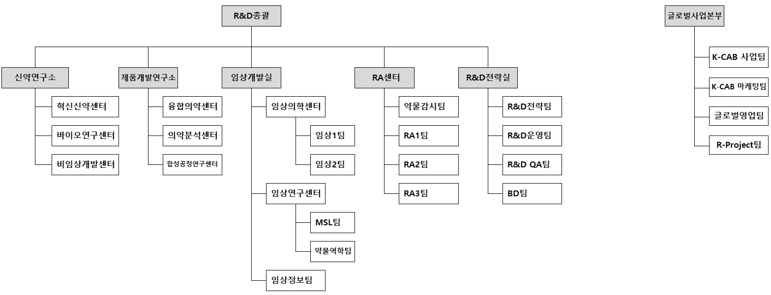 이미지: r&d 조직도
