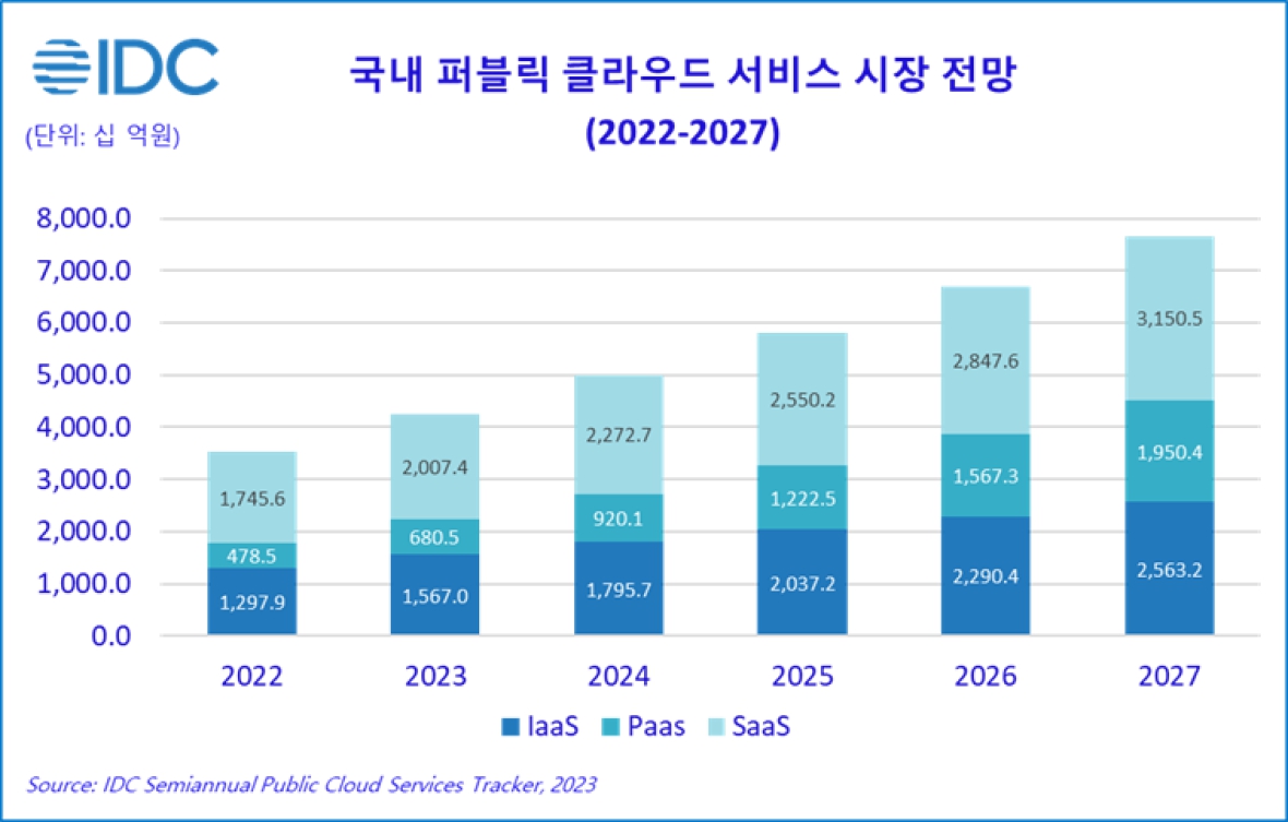 이미지: 국내 클라우드 시장 전망 (2022-2027)