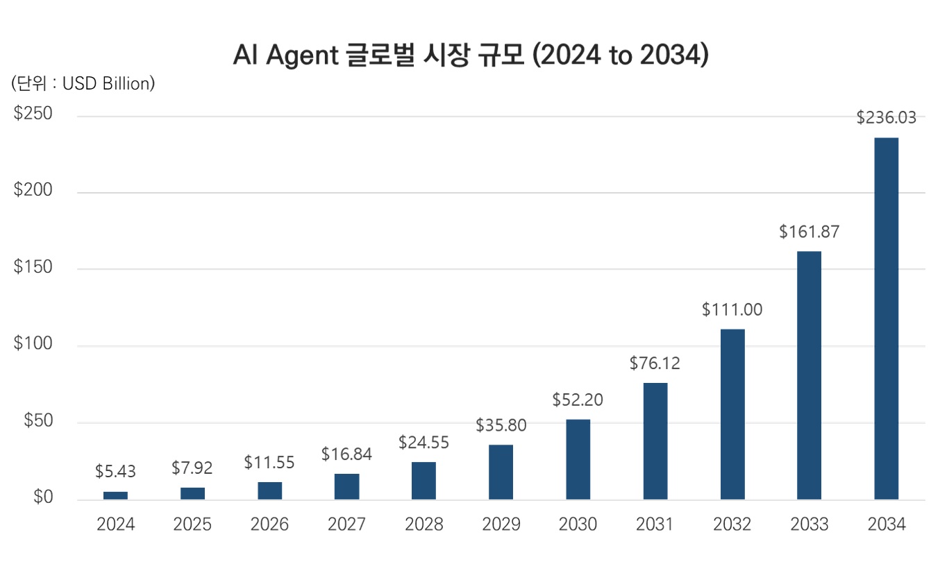 이미지: ai agent 글로벌 시장 규모 그래프