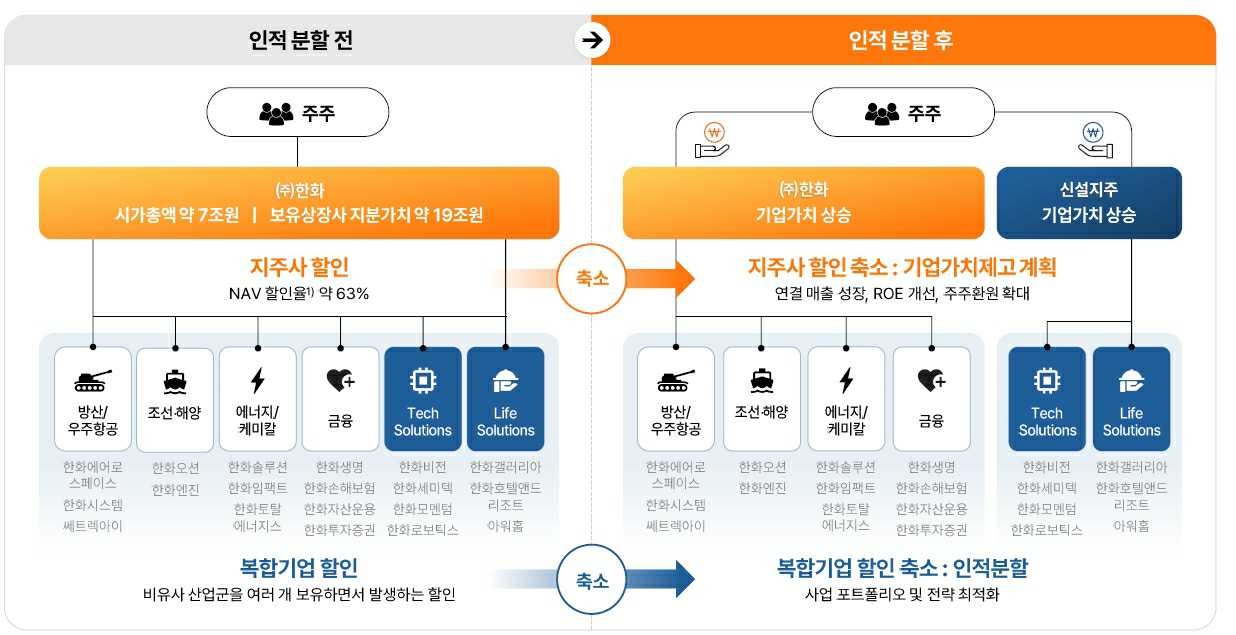 이미지: (주)한화 인적분할 지배구조