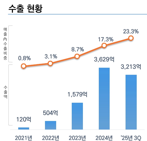 이미지: 방산부문 수출현황