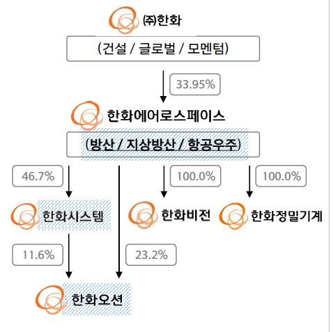 이미지: 분할 전 지배구조