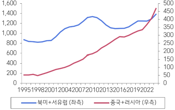 이미지: 주요 지역 국방비 지출 추이