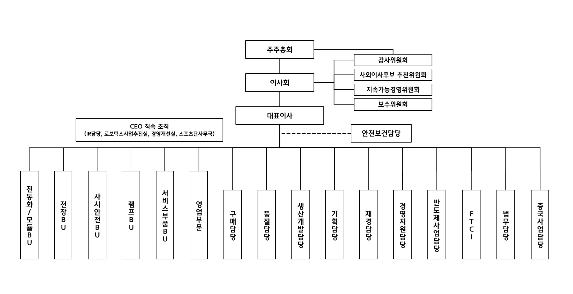 이미지: 조직도