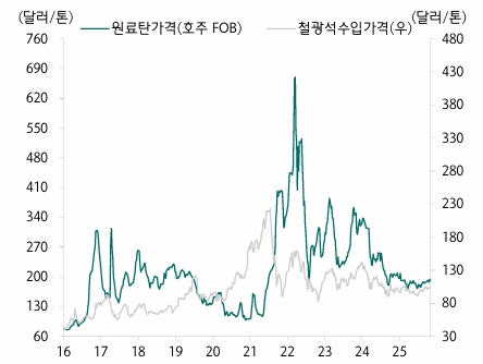 이미지: 철광석 및 연료탄 가격 추이