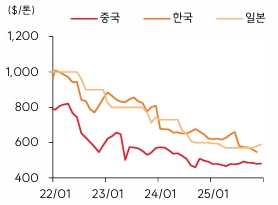 이미지: 한중일 후판가격 추이