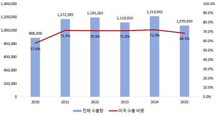 이미지: 강관 수출량 및 미국 수출 비중