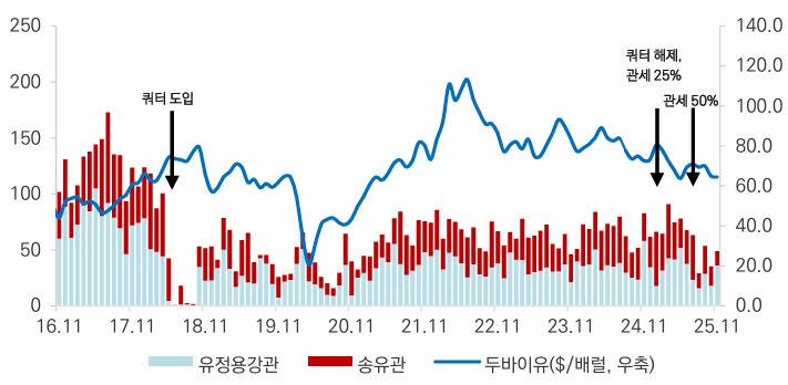 이미지: 국내 에너지용 강관 미국 수출량