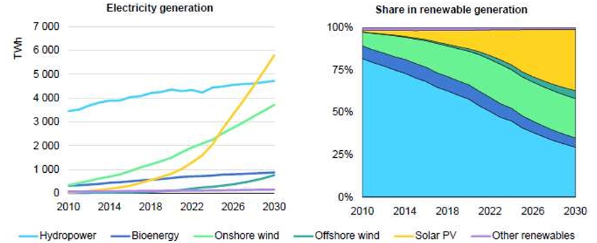 이미지: 기술별 발전량 전망(2030)