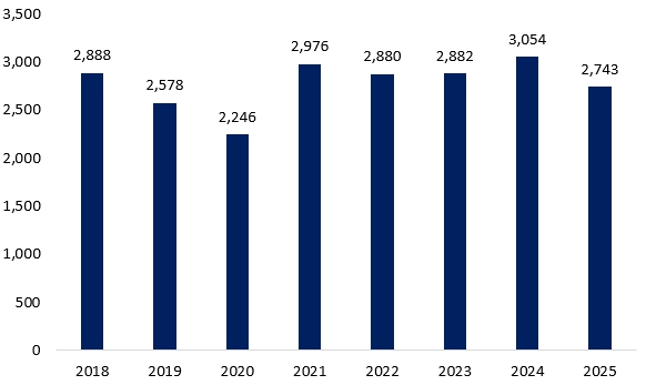 이미지: 미국향 철강 및 철강제품 수출 추이