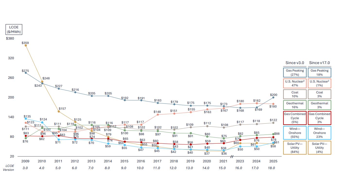 이미지: 발전원별 균등화발전비용 추이