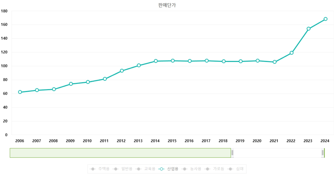 이미지: 산업용 전기 판매단가 추이