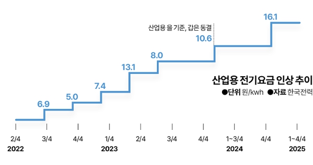 이미지: 산업용 전기요금 인상 추이