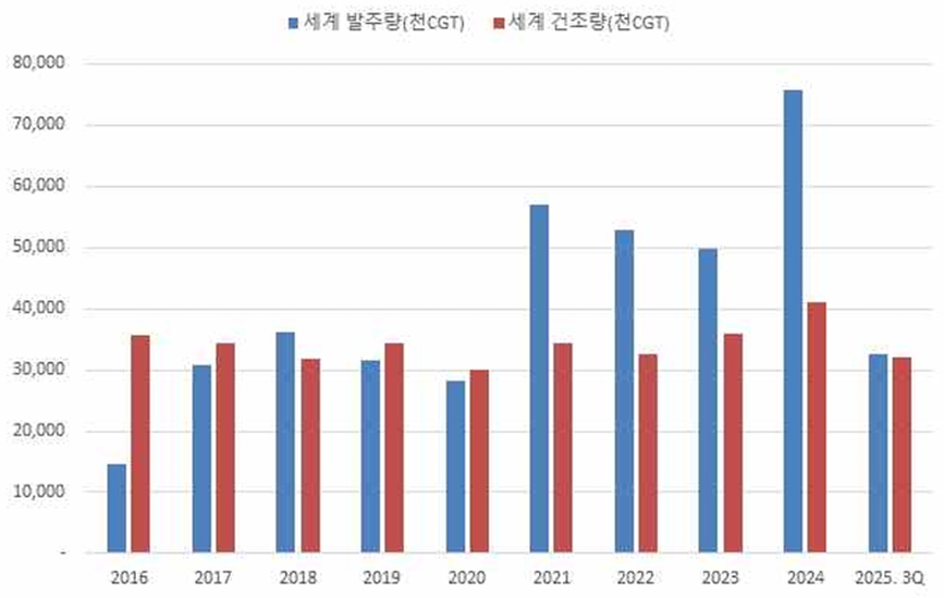 이미지: 세계 신조선 발주량 및 건조량 추이