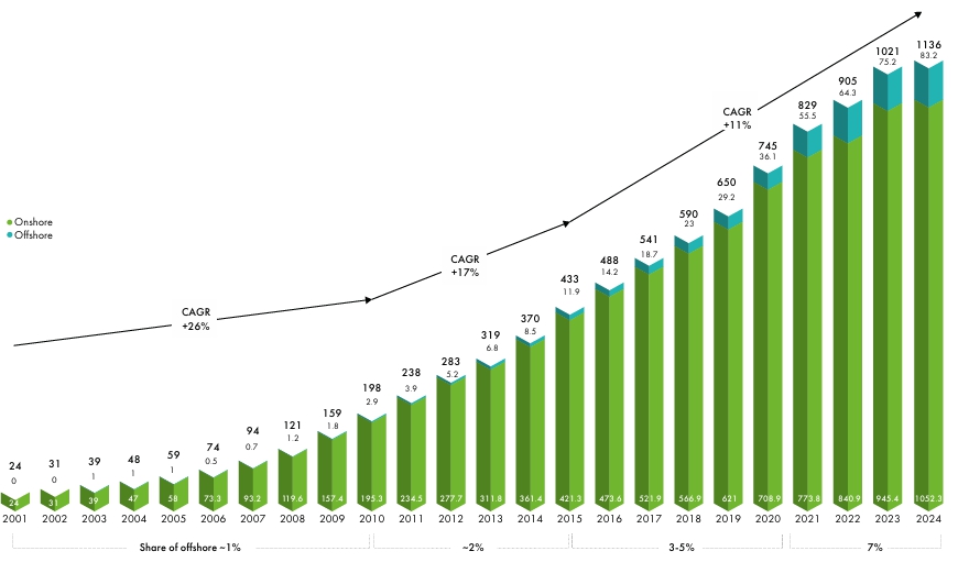 이미지: 세계 풍력발전 누적 설치 용량 추이