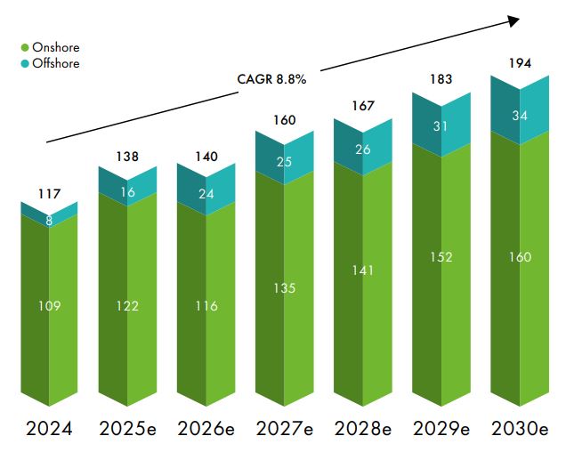 이미지: 세계 풍력발전 신규 설치 용량 전망