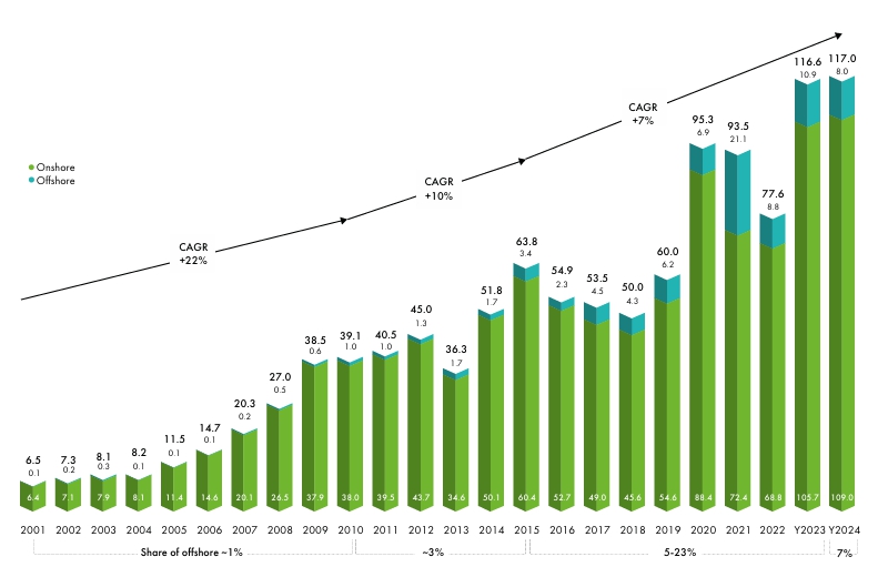 이미지: 세계 풍력발전 신규 설치 용량 추이