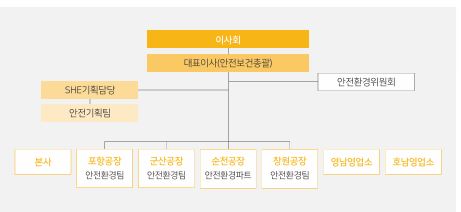 이미지: 세아제강 안전보건 조직도