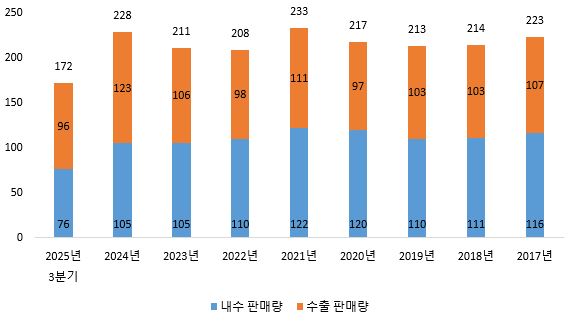 이미지: 연도별 컬러강판 판매량