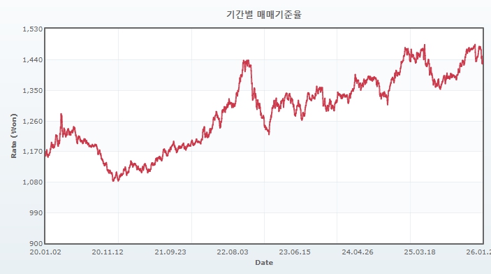 이미지: 원달러 환율 추이