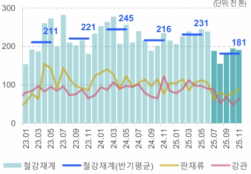 이미지: 월별 대미 철강재 수출량 추이