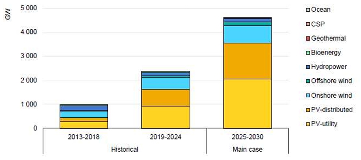 이미지: 재생 발전 설비 성장 추이(2013-2030, main case)