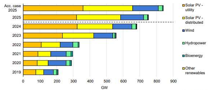 이미지: 재생 발전 설비 연도별 증가규모(2019-2025)