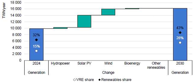 이미지: 재생 발전량 성장 전망(2030)