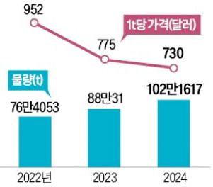 이미지: 중국산 도금, 컬러강판 수입 현황