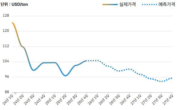 이미지: 철광석 가격 예측