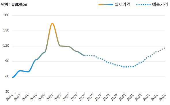 이미지: 철광석 가격 추이 및 가격 예측(10년)