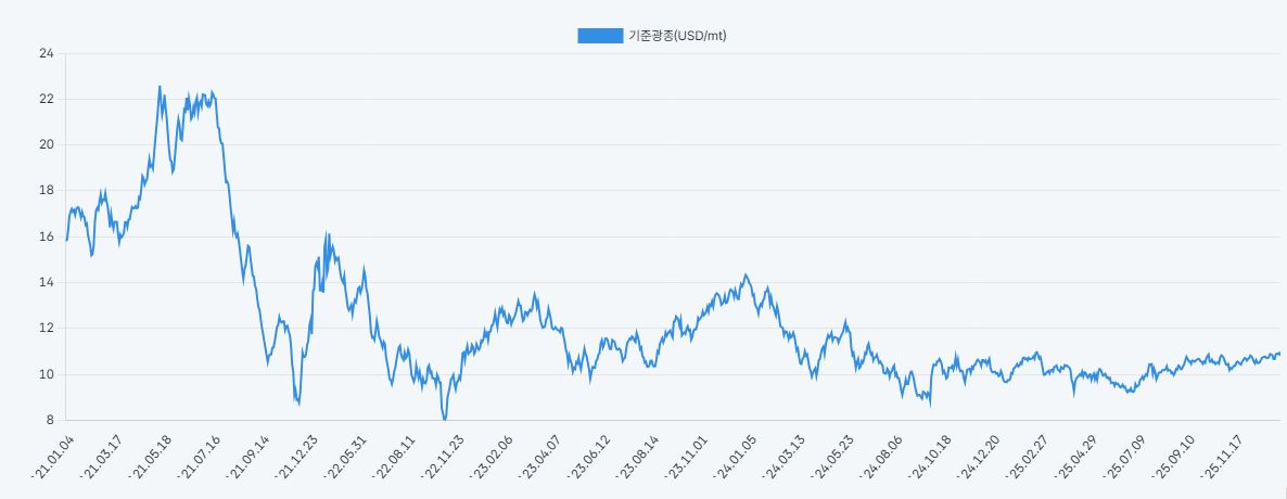 이미지: 철광석 가격 추이